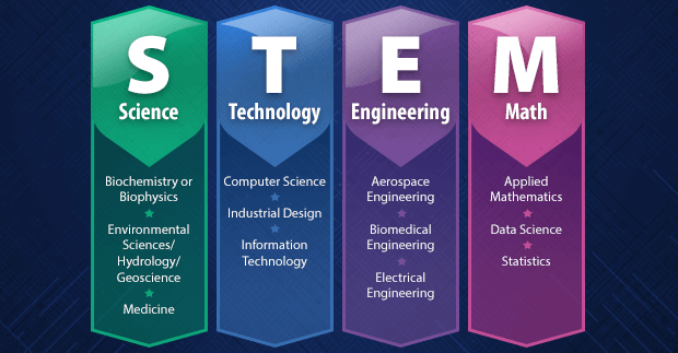 Avoid dropping out of STEM majors