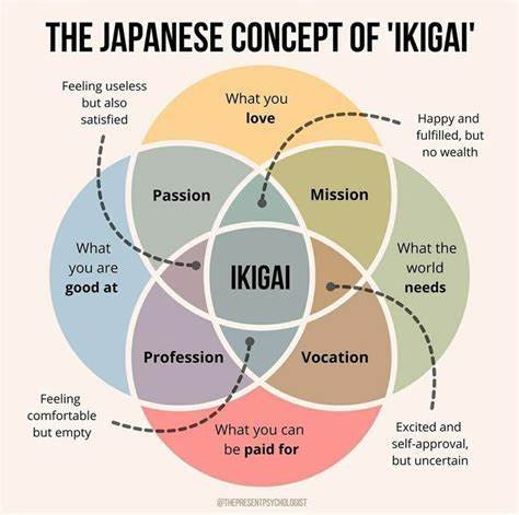 Ikigai- The Japanese concept to lead a meaningful life